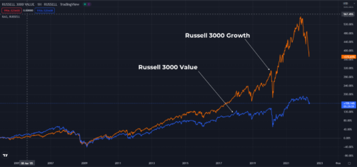 к началу 2020 г. акции роста ушли в отрыв