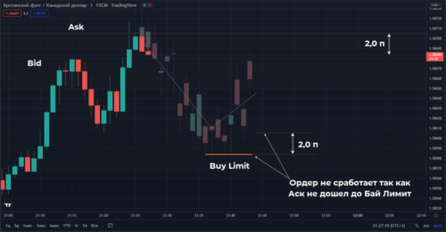 как работает лимитный ордер
