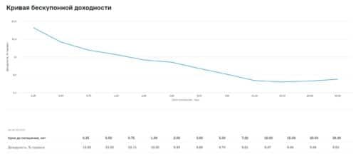 кривая бескупонной доходности