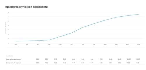 кривая доходности ОФЗ в январе 2021 года