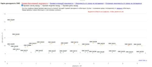 кривая доходности на момент написания статьи