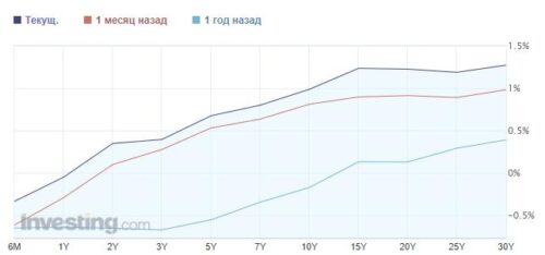 кривая доходности облигаций Германии