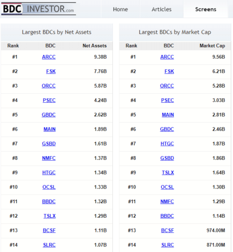 крупнейшие акции BDC
