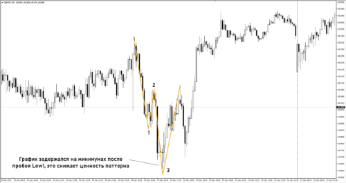 модель 2В неправильная
