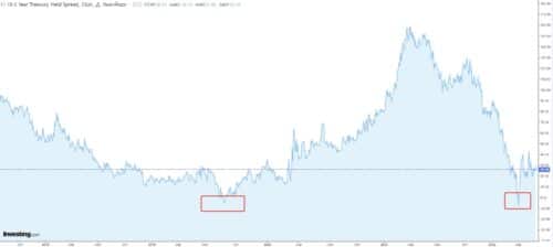 наблюдение за спредом между доходностью 2- и 10-летних казначейских облигаций