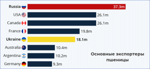 основные экспортеры пшеницы