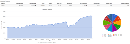 портфель акций BDC