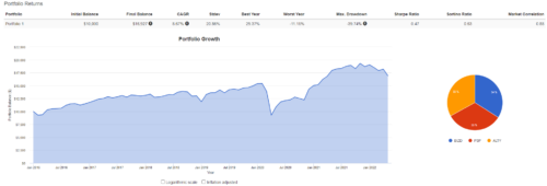 портфель из 10 крупнейших Business Development Companies