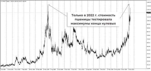 стоимость пшеницы на бирже