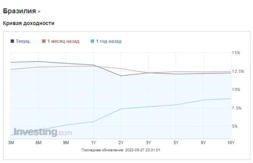 три типа кривой доходности облигаций на примере Бразилии