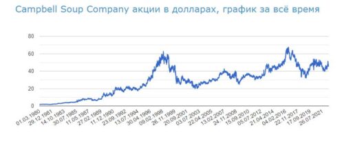 Campbell Soup график