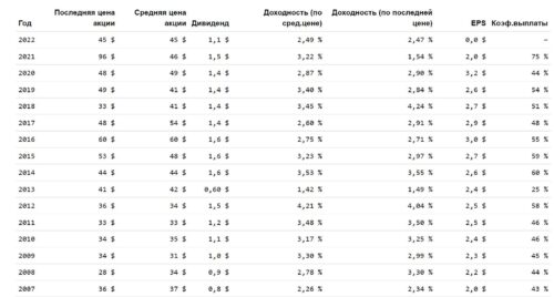 Campbell Soup дивиденды