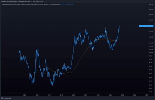 Trade-Weighted Dollar Index