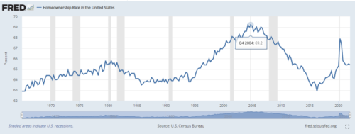 Homeownership rate