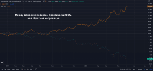 Invesco DB US Dollar Index Bearish Fund