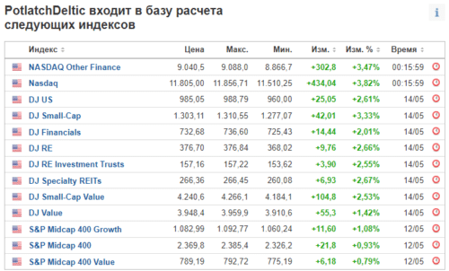 PotlatchDeltic индексы