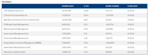T. Rowe Price Associates, Inc. в 2021 г. начала сокращение своей доли