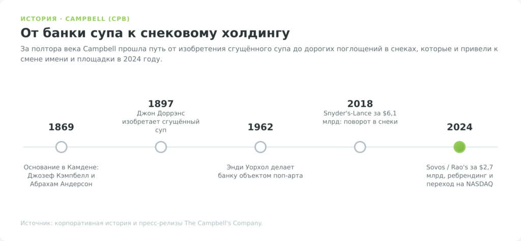 Таймлайн истории Campbell Soup от 1869 года до ребрендинга 2024