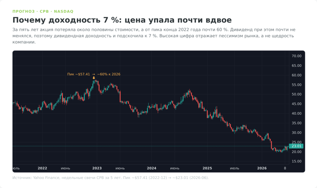 График падения акций Campbell Soup CPB за пять лет