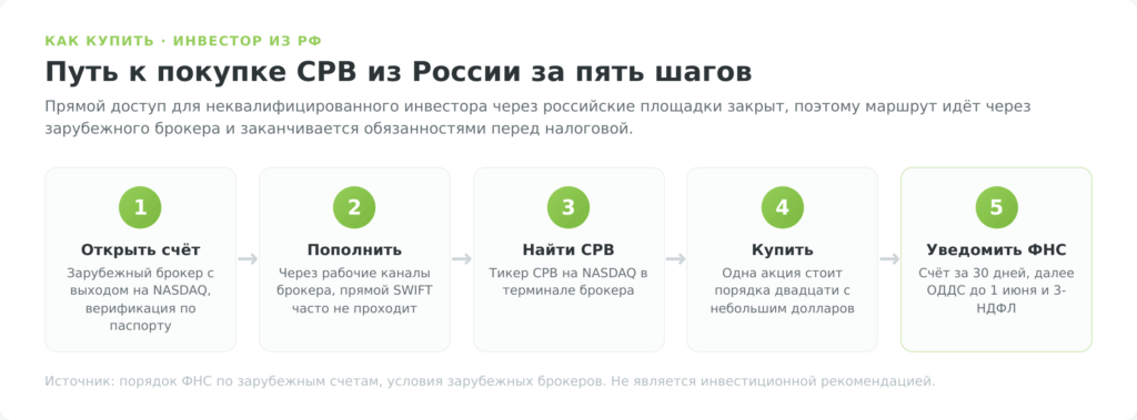 Пять шагов покупки акций Campbell Soup из России