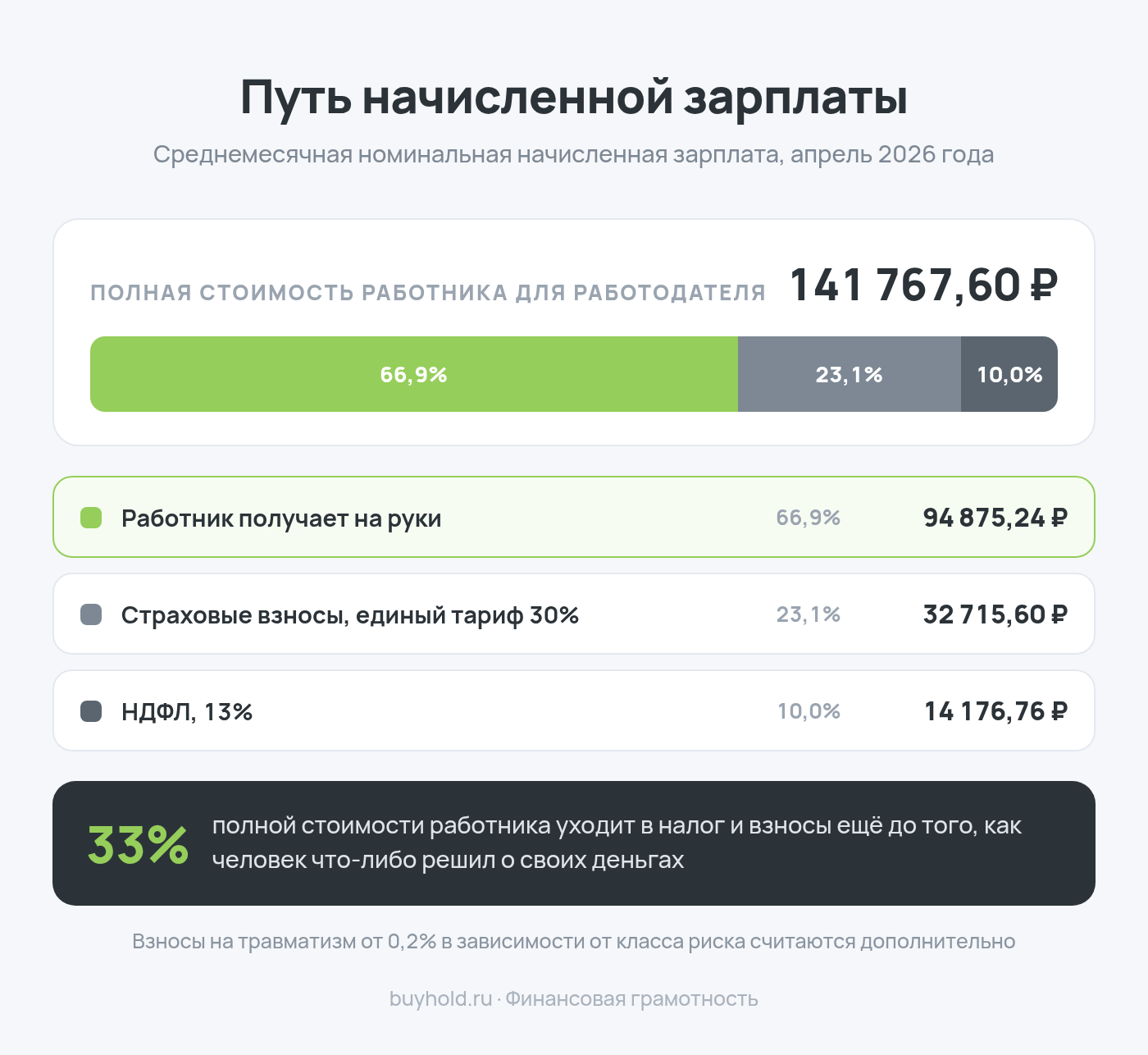 Инфографика: как распределяется начисленная зарплата в России