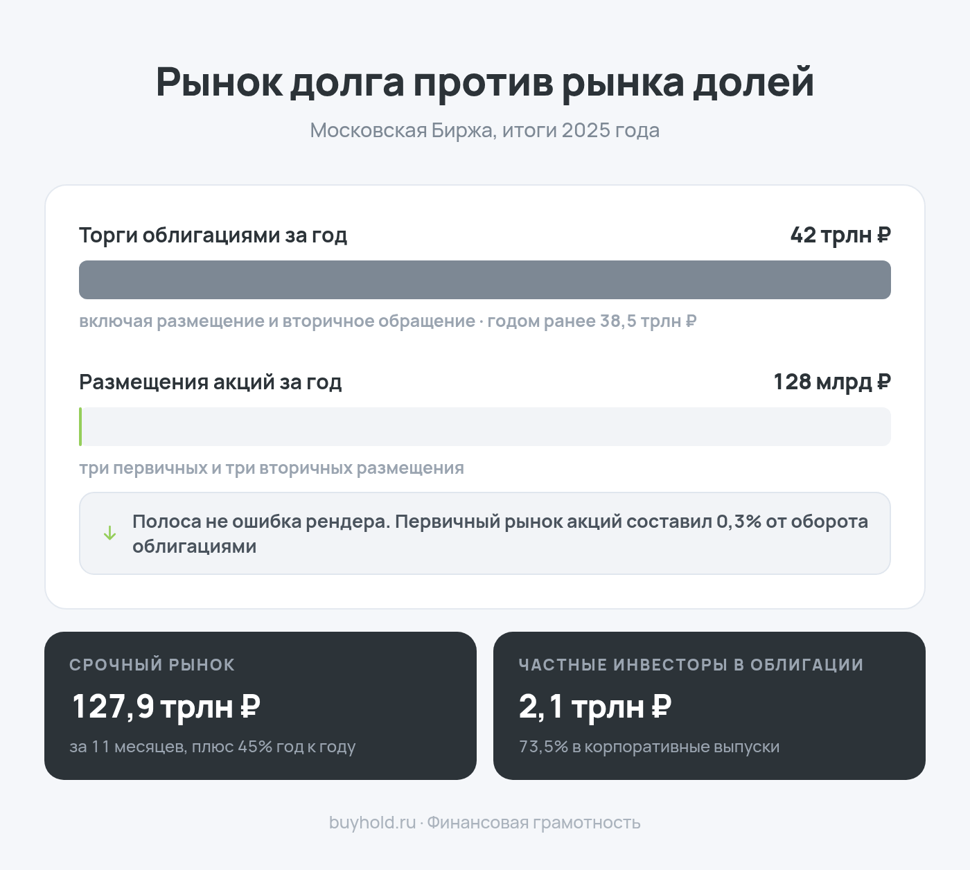 Инфографика: соотношение долгового рынка и размещений акций