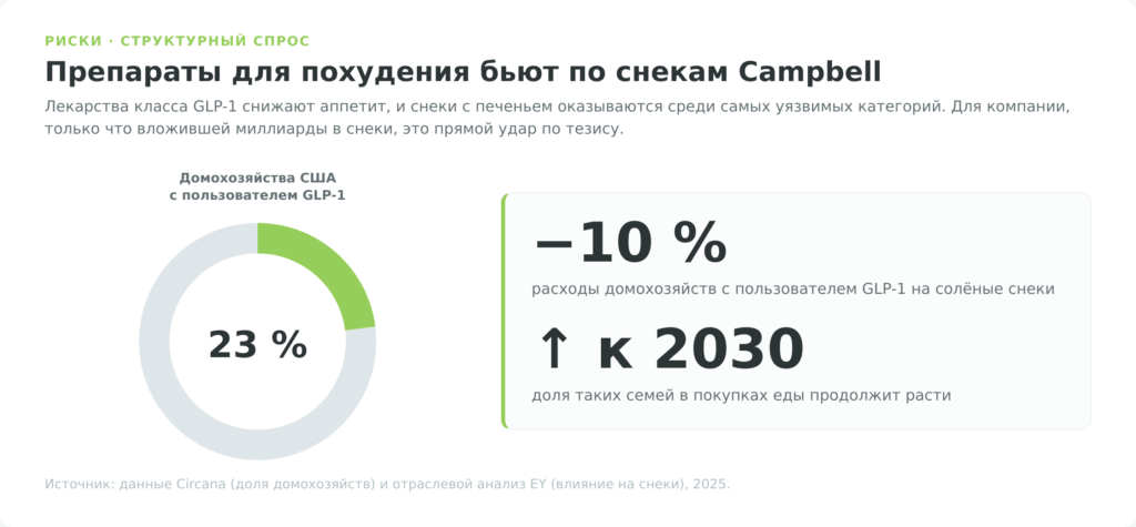 Доля домохозяйств США с пользователем препаратов GLP-1 и влияние на снеки