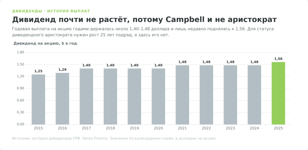 График дивиденда Campbell Soup по годам, плато без роста