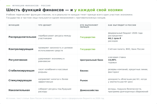 Матрица шести функций финансов и участников экономики, которые выполняют каждую из них в России