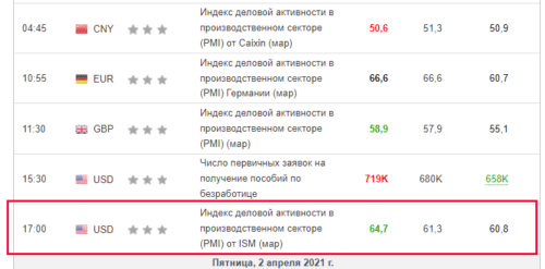 В четверг 1 апреля 2021 г. PMI в США показал невероятный рост