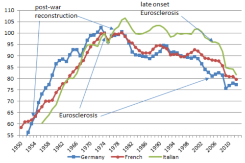 Евросклероз