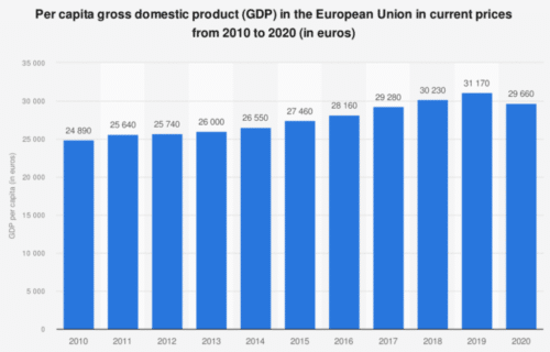 К 90-м годам европейская экономика вышла из стагнации