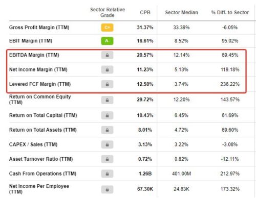 Маржа свободного денежного потока составляет 12,58%