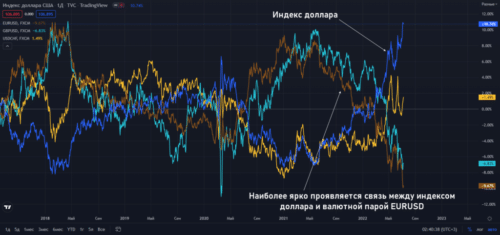 Между EURUSD и DXY существует ярко выраженная обратная корреляция