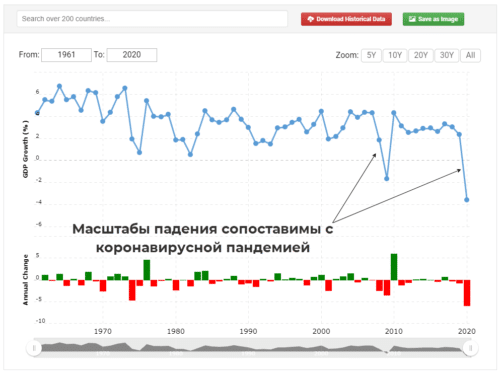 Мировой экономический кризис 2008