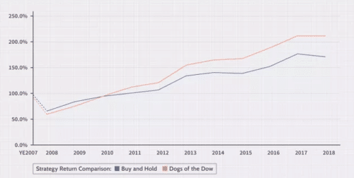 На дистанции с 2008 г. по 2018 г. портфель собак Доу