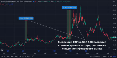 Накануне кризиса есть смысл покупать инверсные ETF