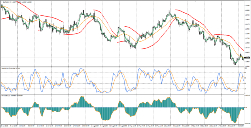 Настройка индикаторов