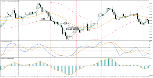 Параболик подтверждает Стохастик