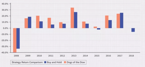 Портфель dog’s Dow понес большие потери