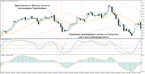 Прибыльные сигналы чаще всего закрываются по Стохастику