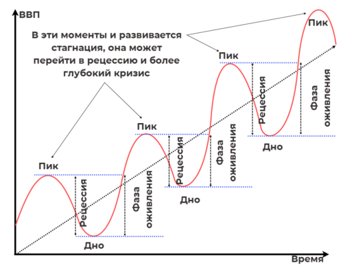 Стагнация простым языком