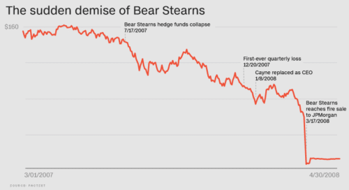 Судьба Bear Stearns
