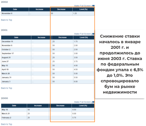 ФРС США снизила ставку по федеральным фондам в 6,5 раз