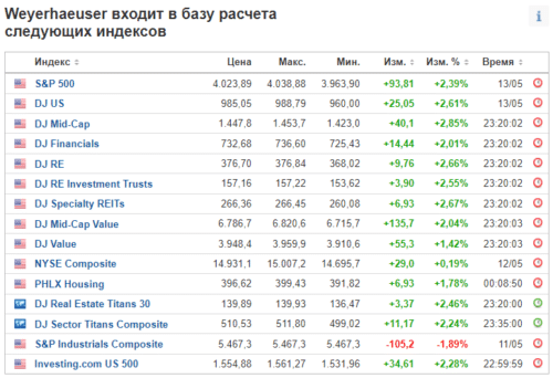 акции WY в индексах