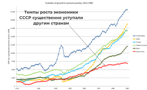 в распад СССР свой вклад внесла и стагнация