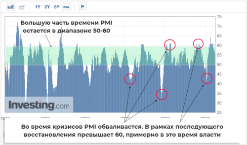 во время кризисов PMI обваливается