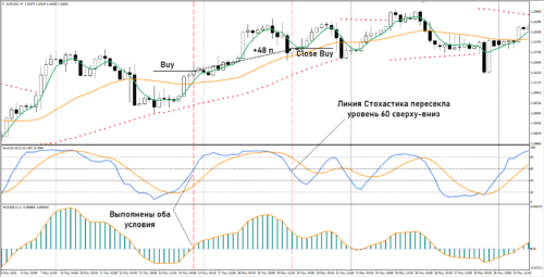 гистограмма MACD