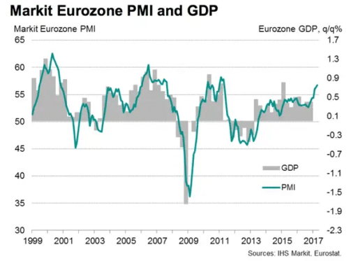 график изменения Purchasing Manager’s Indices и ВВП