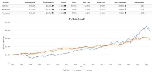два модельных портфеля Рэя Далио